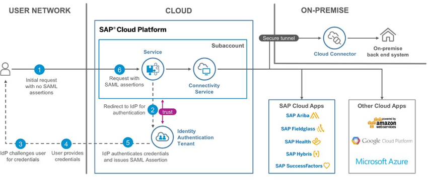 Grafik SAP Cloud Platform Identity Authentication Service