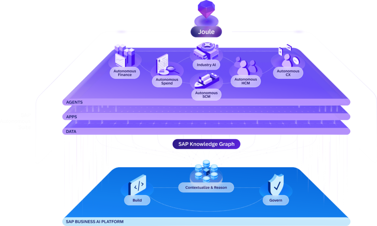 Gen AI Architektur