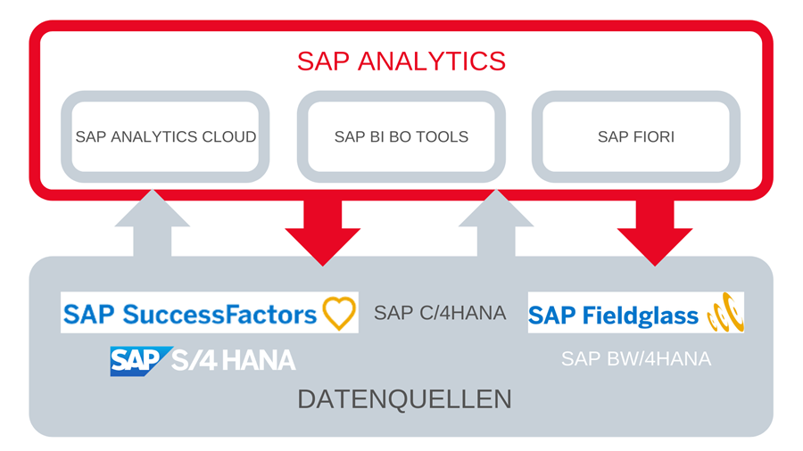 SAP Analytics Übersicht