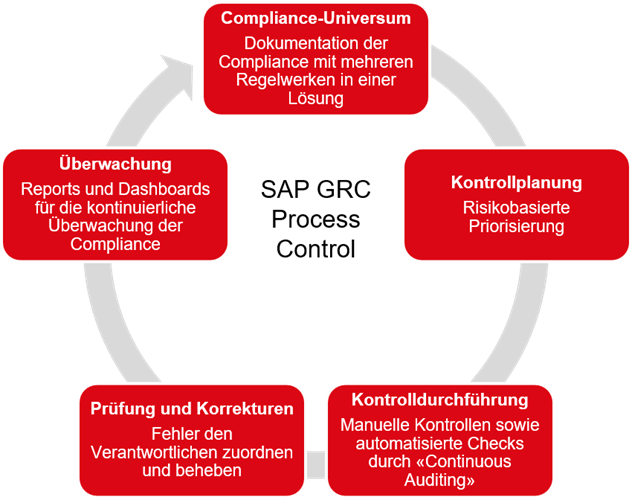 Grafik SAP GRC Process Control