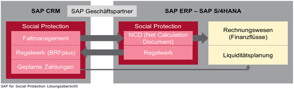 SAP for Social Protection Lösungsübersicht