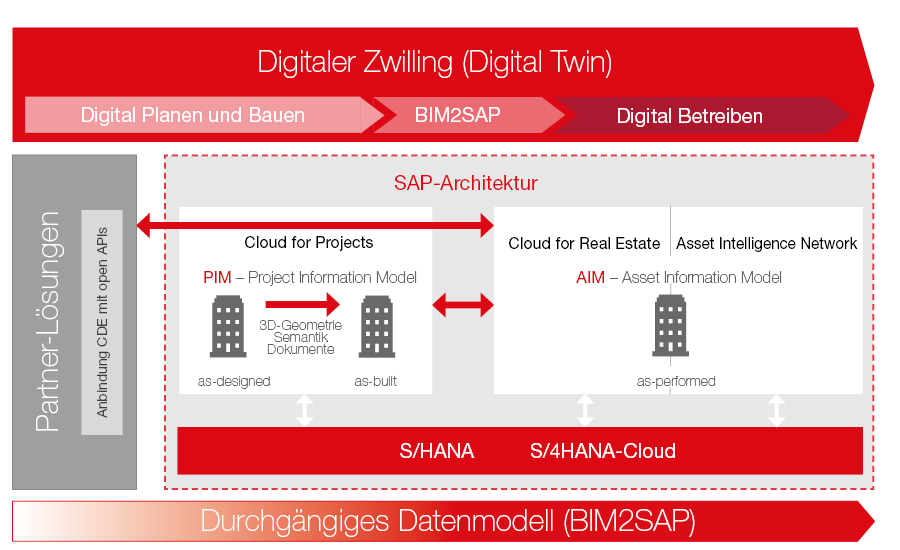 BIM2 SAP Digital Twin