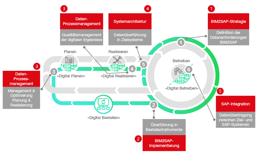 BIM2 SAP Journey