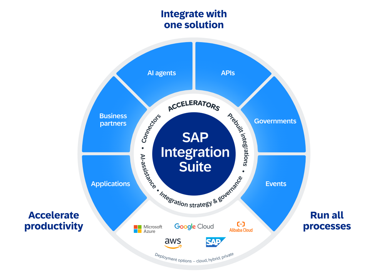 SAP Integration Suite