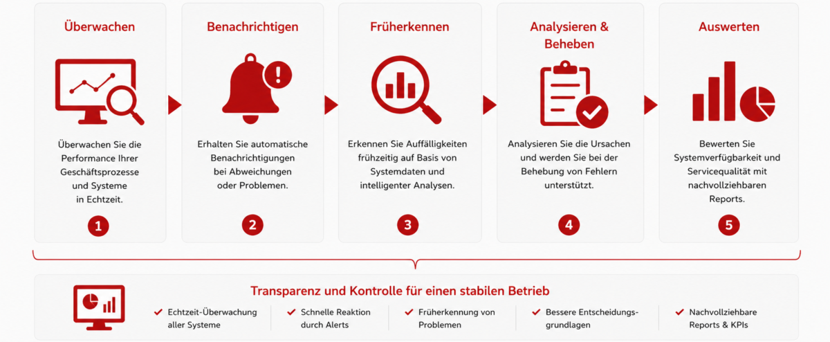 SAP Cloud ALM für den Betrieb