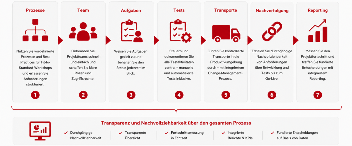 SAP Cloud ALM für die Implementierung