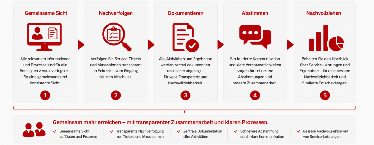 SAP Cloud ALM für Services