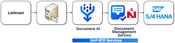 Prozess Document AI NOVO