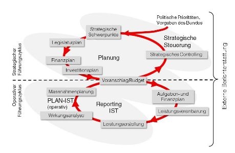 BI Integrierte Steuerung