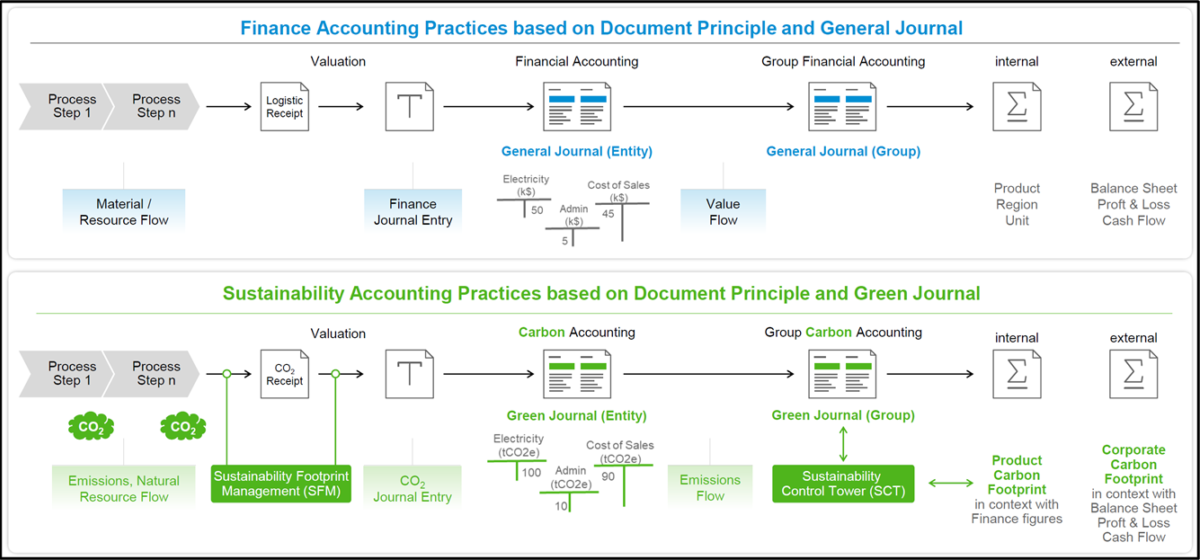 Wertefluss im Green Ledger