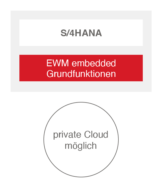 EWM Grundfunktionen