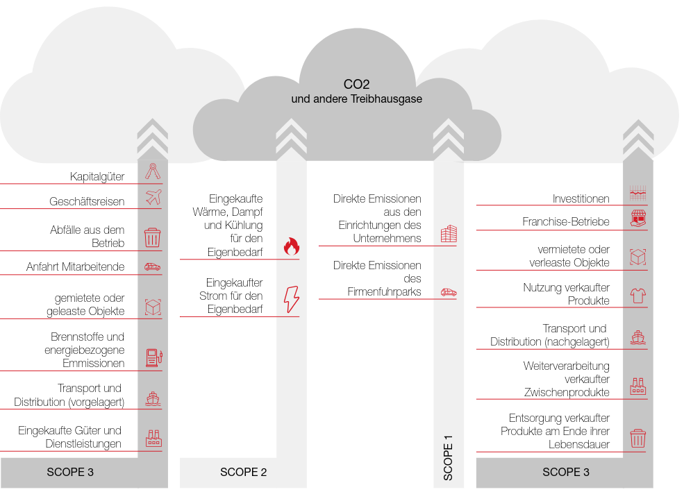 Sustainability ESG Scopes