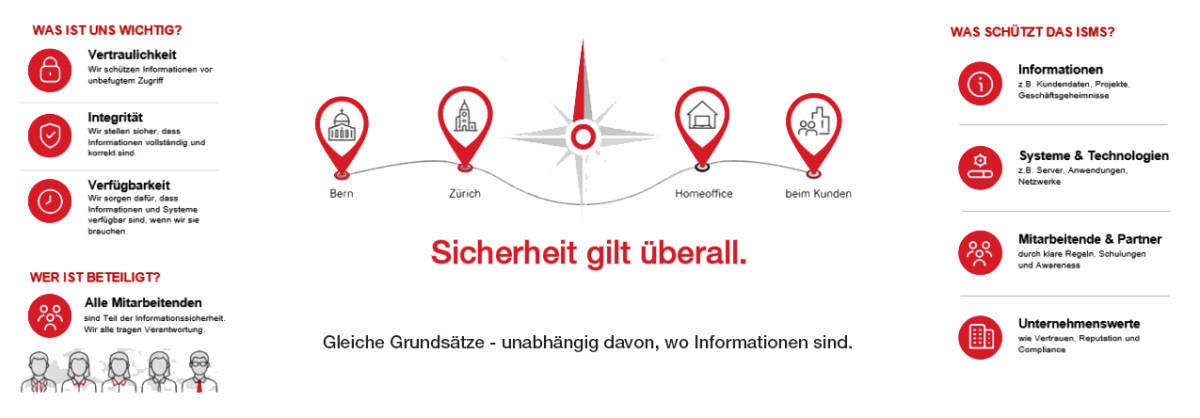 ISMS bei NOVO