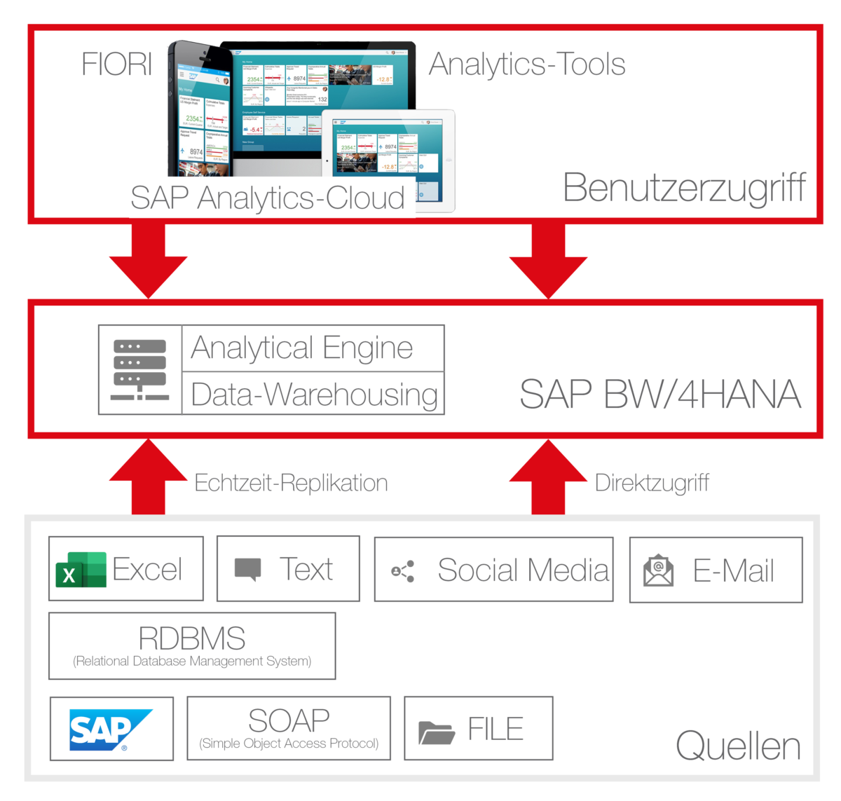 SAP BW4 HANA Update Jan23
